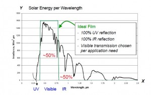 Solar Energy Per Wavelength