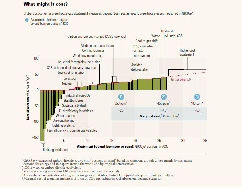 McKinsey Green House Cost Curve