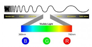 Spectrum of Light