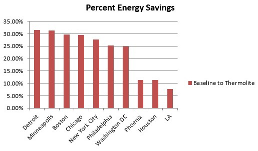Window Retrofit Energy Savings